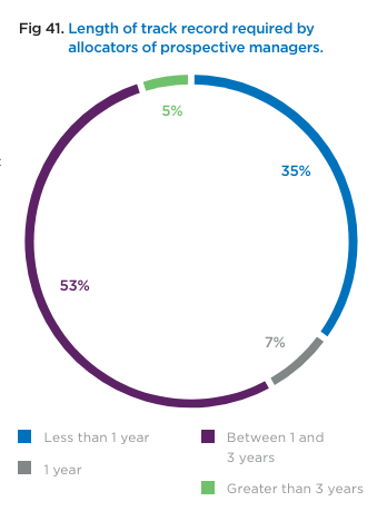 Length of verifiable track record expected by allocators